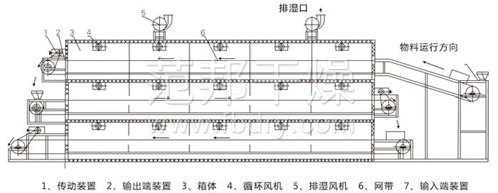 多層帶式干燥機結構示意圖